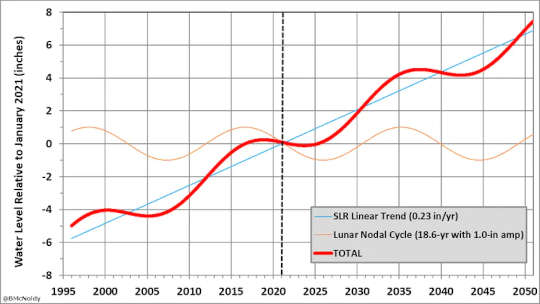 This Supermoon Has A Twist – Expect Flooding, But A Lunar Cycle Is Masking Effects Of Sea Level Rise